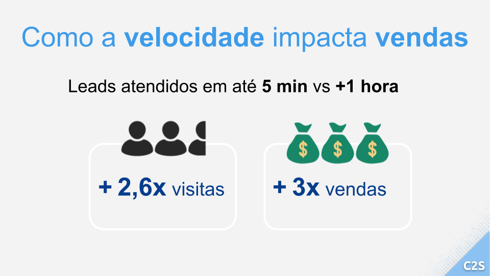 Pesquisa de atendimento rápido de leads